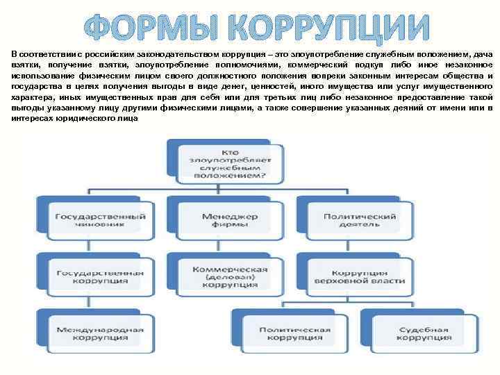 ФОРМЫ КОРРУПЦИИ В соответствии с российским законодательством коррупция – это злоупотребление служебным положением, дача