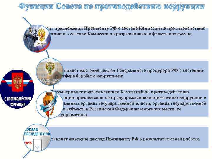 Функции Совета по противодействию коррупции Вносит предложения Президенту РФ о составе Комиссии по противодействию