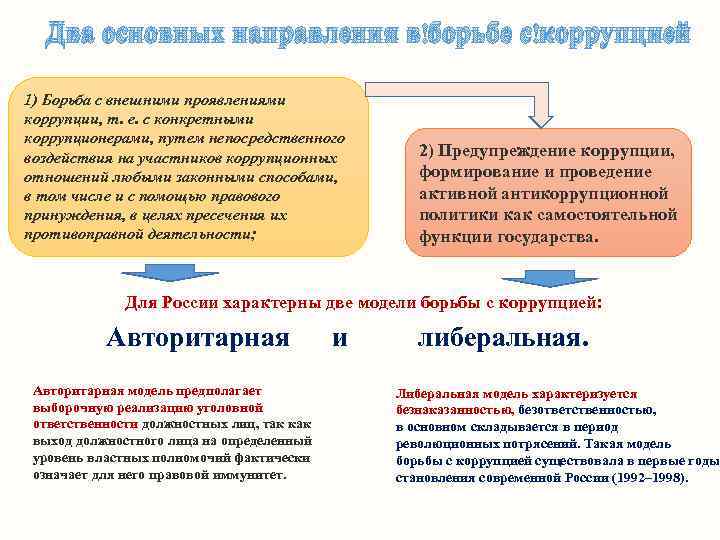 Два основных направления в борьбе с коррупцией 1) Борьба с внешними проявлениями коррупции, т.