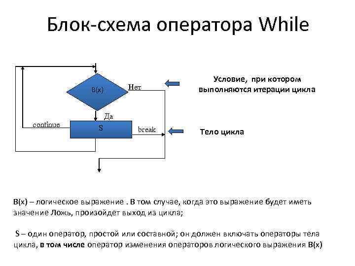 Блок-схема оператора While Нет В(x) continue Условие, при котором выполняются итерации цикла Да S