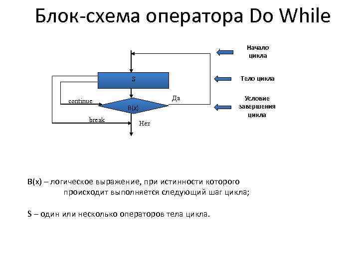 Блок-схема оператора Do While Начало цикла Тело цикла S continue break Да В(x) Условие