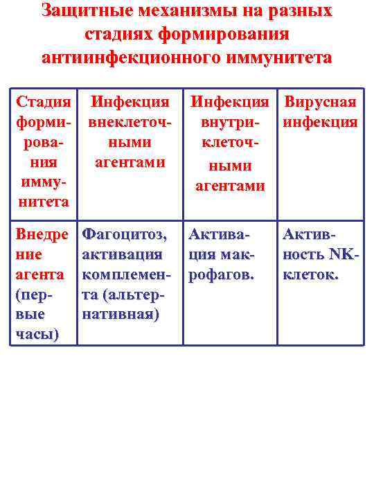 Защитные механизмы на разных стадиях формирования антиинфекционного иммунитета Стадия Инфекция форми- внеклеточроваными ния агентами