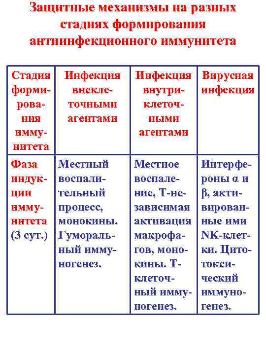 Защитные механизмы на разных стадиях формирования антиинфекционного иммунитета Стадия формирования иммунитета Фаза индукции иммунитета