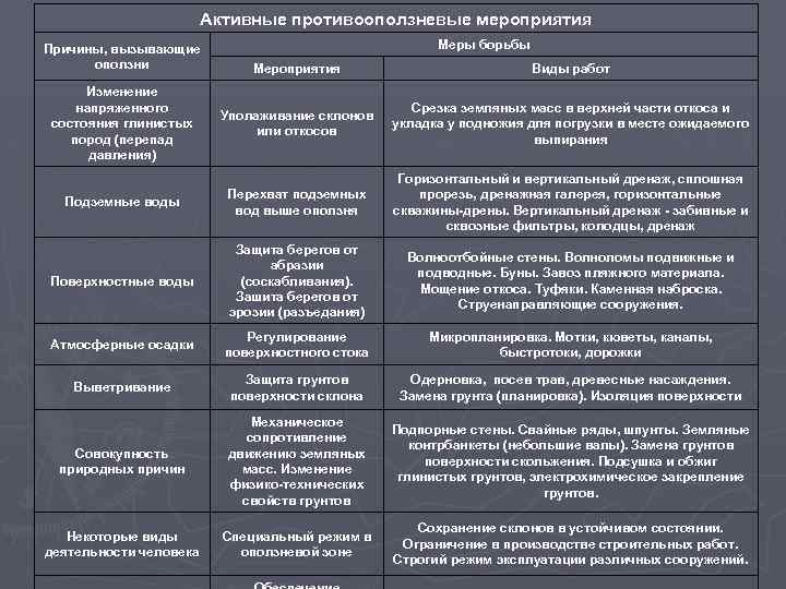 Мероприятия причины. Активные противооползневые мероприятия. Перечислите основные противооползневые мероприятия. Противооползневые мероприятия активные пассивные. Оползни противооползневые мероприятия.