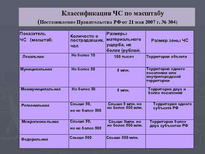 Классификация чс мирного времени