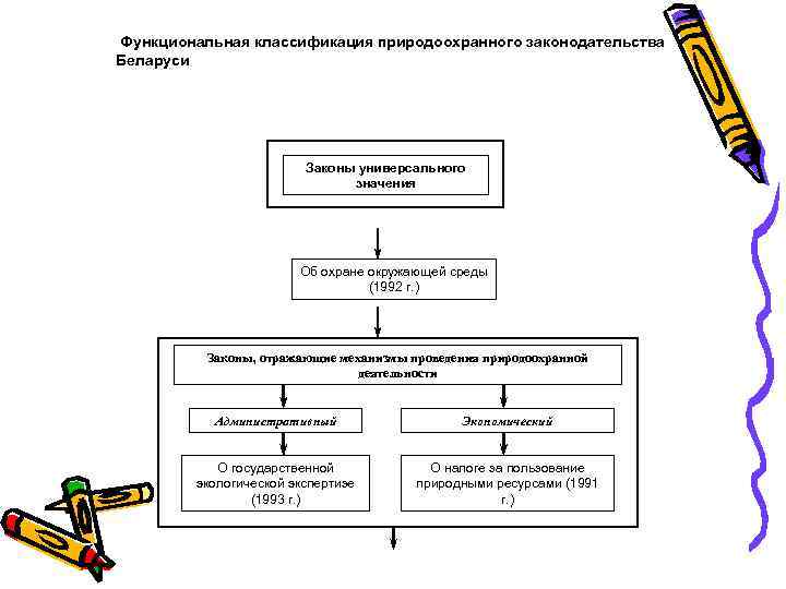 Функциональная классификация природоохранного законодательства Беларуси Законы универсального значения Об охране окружающей среды (1992 г.