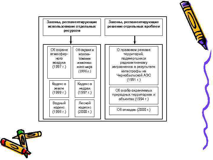 Законы, регламентирующие использовнаие отдельных ресурсов Об охране атмосферного воздуха (1997 г. ) Об охране