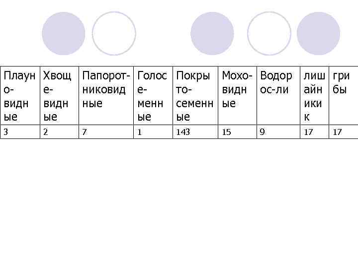 Плаун овидн ые Хвощ Папорот- Голос ениковид евидн ные менн ые ые Покры Мохо-