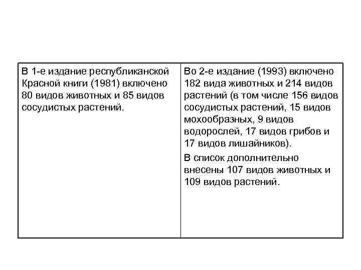 В 1 е издание республиканской Красной книги (1981) включено 80 видов животных и 85