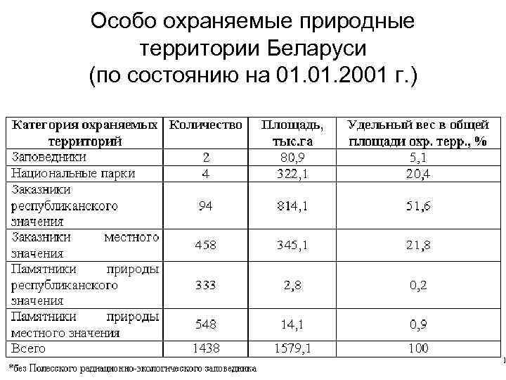 Площадь особо. Особо охраняемые природные территории Республики Беларусь. ООПТ Беларуси. Таблица по особо охраняемым природным территориям. Сравнительная таблица ООПТ.