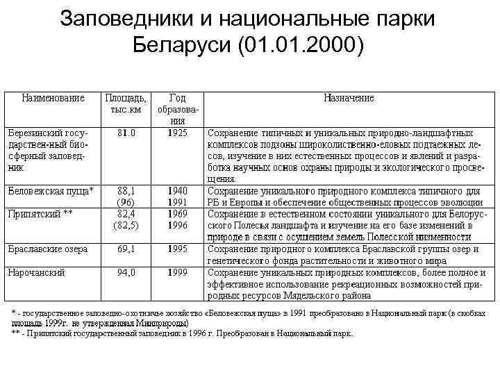 Заповедники и национальные парки Беларуси (01. 2000) 