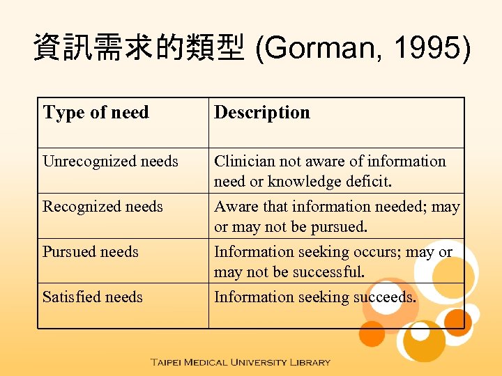 資訊需求的類型 (Gorman, 1995) Type of need Description Unrecognized needs Clinician not aware of information