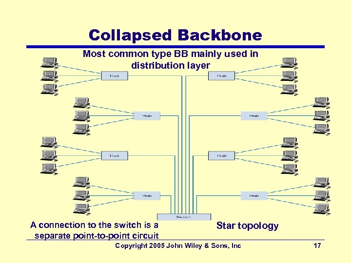 Collapsed Backbone Most common type BB mainly used in distribution layer A connection to