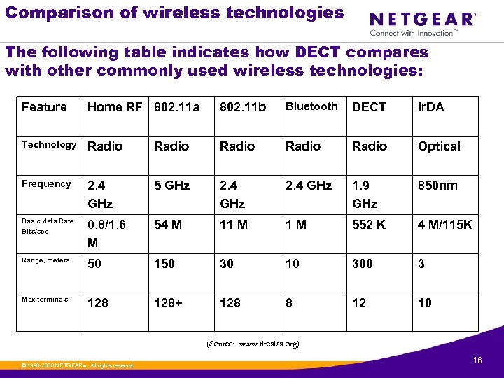 Comparison of wireless technologies The following table indicates how DECT compares with other commonly