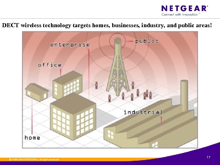 DECT wireless technology targets homes, businesses, industry, and public areas! ©. 1996 -2006 NETGEAR