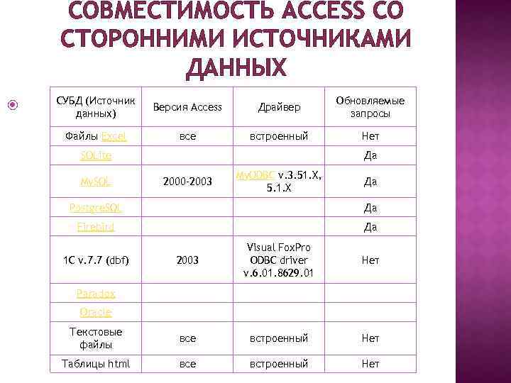 СОВМЕСТИМОСТЬ ACCESS СО СТОРОННИМИ ИСТОЧНИКАМИ ДАННЫХ СУБД (Источник данных) Версия Access Драйвер Обновляемые запросы