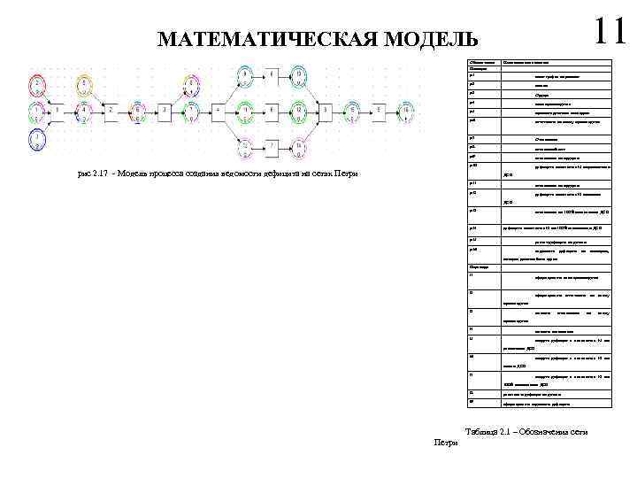 11 МАТЕМАТИЧЕСКАЯ МОДЕЛЬ Обозначение Позиции p 1 Наименование элемента план-график на ремонт p 2