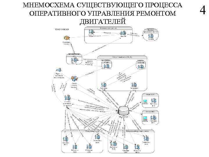 МНЕМОСХЕМА СУЩЕСТВУЮЩЕГО ПРОЦЕССА ОПЕРАТИВНОГО УПРАВЛЕНИЯ РЕМОНТОМ ДВИГАТЕЛЕЙ 4 