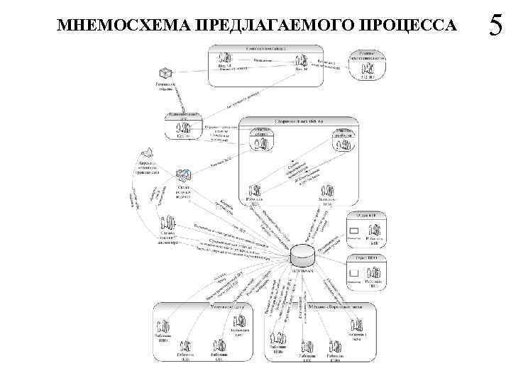МНЕМОСХЕМА ПРЕДЛАГАЕМОГО ПРОЦЕССА 5 