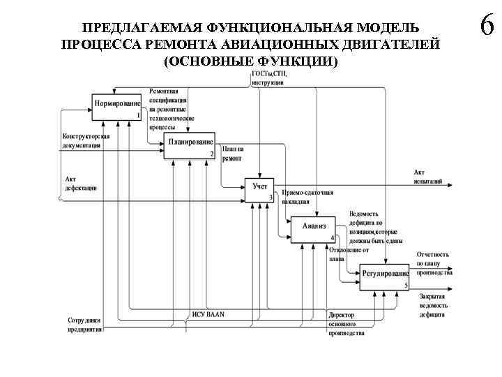 ПРЕДЛАГАЕМАЯ ФУНКЦИОНАЛЬНАЯ МОДЕЛЬ ПРОЦЕССА РЕМОНТА АВИАЦИОННЫХ ДВИГАТЕЛЕЙ (ОСНОВНЫЕ ФУНКЦИИ) 6 