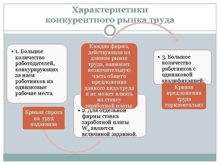 Характеристики конкурентного рынка труда • 1. Большое количество работодателей, конкурирующих за наем работников на