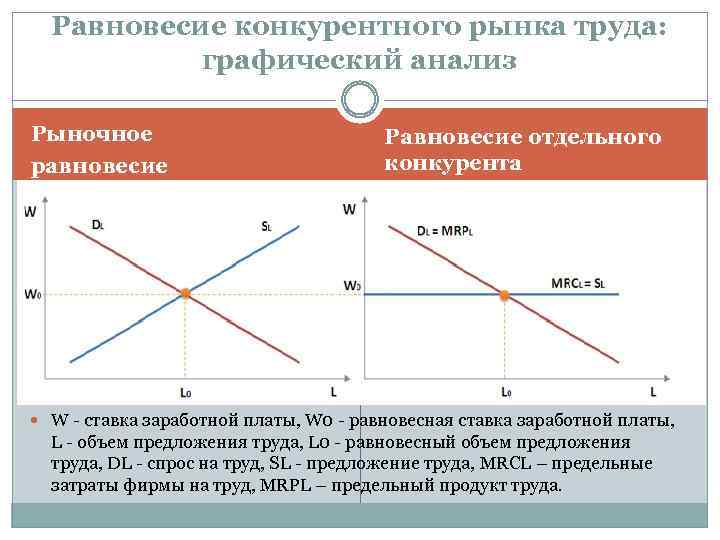 Равновесие конкурентного рынка труда: графический анализ Рыночное равновесие Равновесие отдельного конкурента W - ставка