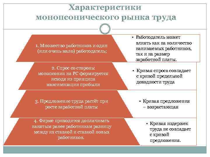 Характеристики монопсонического рынка труда 1. Множество работников и один (или очень мало) работодатель; •