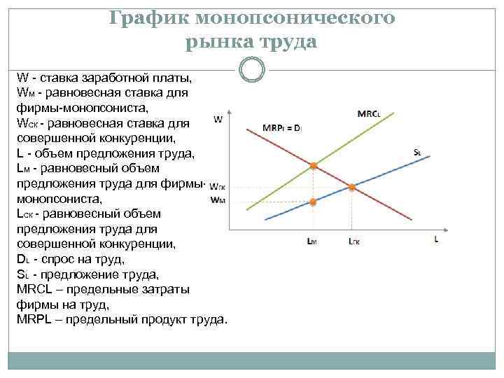 График монопсонического рынка труда W - ставка заработной платы, WМ - равновесная ставка для