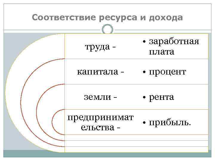 Соответствие ресурса и дохода труда капитала земли - • заработная плата • процент •