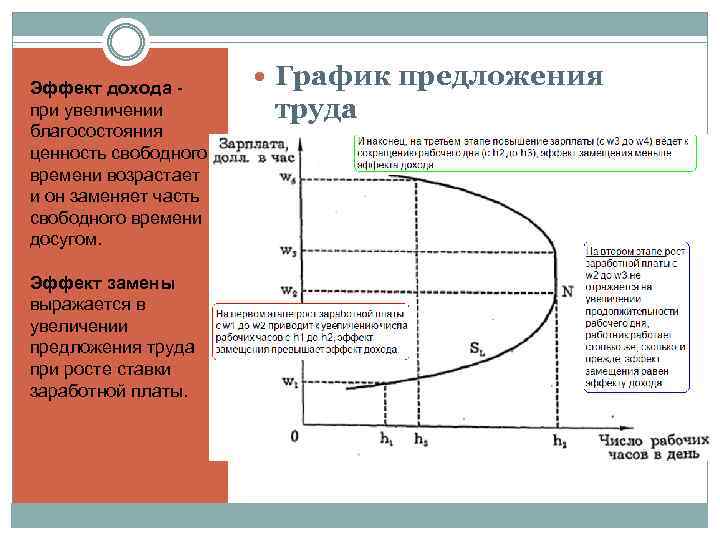 Эффект дохода при увеличении благосостояния ценность свободного времени возрастает и он заменяет часть свободного