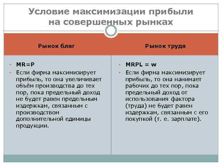 Условие максимизации прибыли на совершенных рынках Рынок труда Рынок благ MR=P • Если фирма