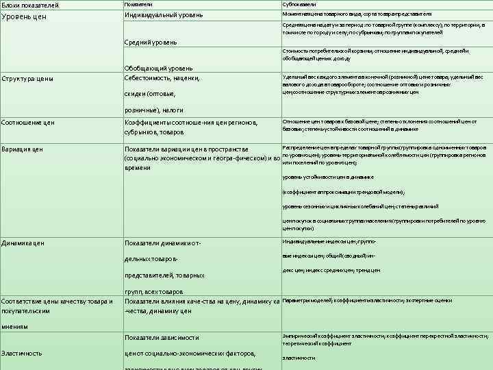 Блоки показателей Показатели Субпоказаели Уровень цен Индивидуальный уровень Моментная цена товарного вида, сорта товара-представителя