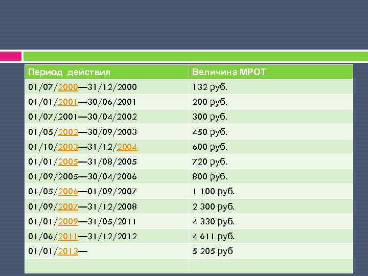 Период действия Величина МРОТ 01/07/2000— 31/12/2000 132 руб. 01/01/2001— 30/06/2001 200 руб. 01/07/2001— 30/04/2002