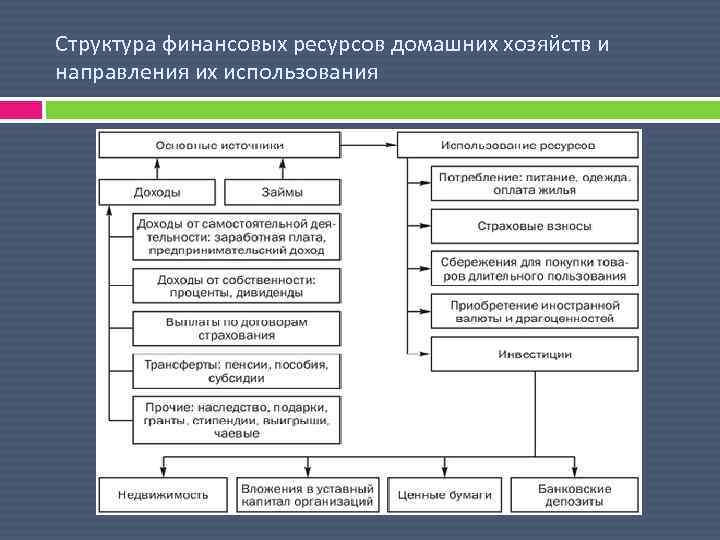 Структура финансовых ресурсов домашних хозяйств и направления их использования 