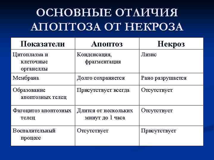 ОСНОВНЫЕ ОТЛИЧИЯ АПОПТОЗА ОТ НЕКРОЗА Показатели Апоптоз Некроз Цитоплазма и клеточные органеллы Конденсация, фрагментация