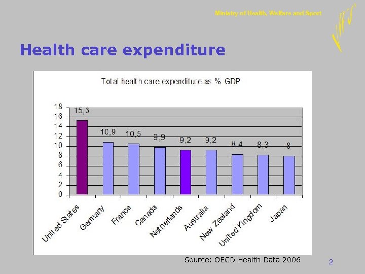 Ministry of Health, Welfare and Sport Health care expenditure Source: OECD Health Data 2006
