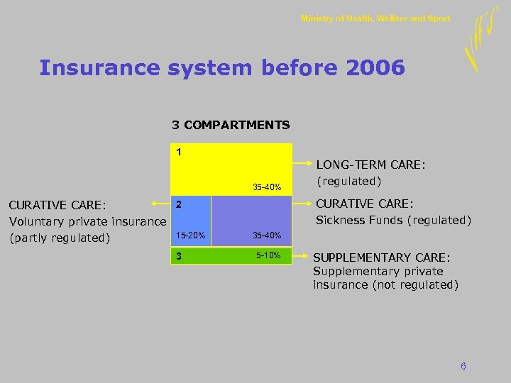 Ministry of Health, Welfare and Sport Insurance system before 2006 3 COMPARTMENTS 1 35