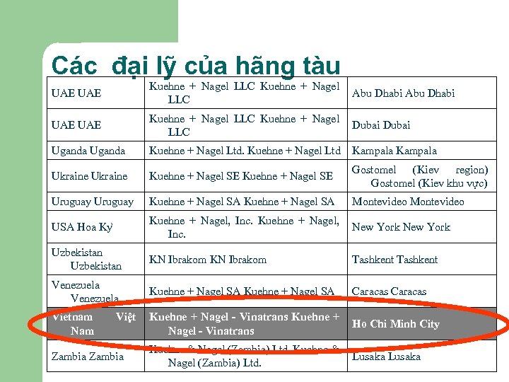 Các đại lỹ của hãng tàu UAE Kuehne + Nagel LLC Kuehne + Nagel