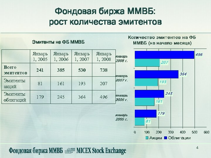 Фондовая биржа ММВБ: рост количества эмитентов Эмитенты на ФБ ММВБ Январь 1, 2005 Январь