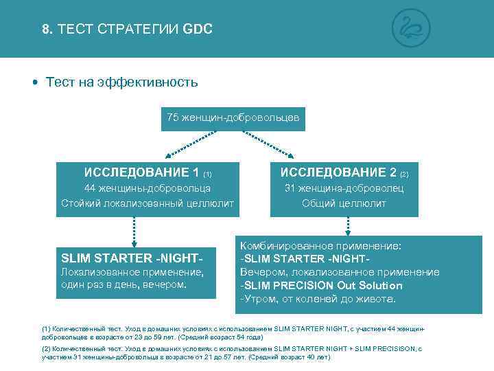 8. ТЕСТ СТРАТЕГИИ GDC Тест на эффективность 75 женщин-добровольцев ИССЛЕДОВАНИЕ 1 (1) ИССЛЕДОВАНИЕ 2