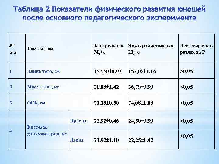 № n/n Показатели Контрольная M 1±σ Экспериментальная M 2±σ Достоверность различий P 1 Длина