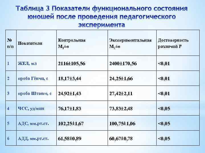 № Показатели n/n Контрольная M 1±σ Экспериментальная M 2±σ Достоверность различий Р 1 ЖЕЛ,