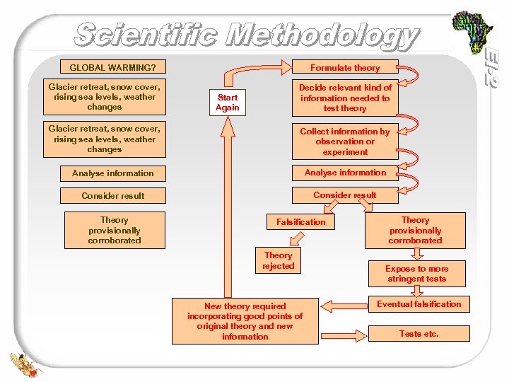 GLOBAL WARMING? Glacier retreat, snow cover, rising sea levels, weather changes Formulate theory Decide
