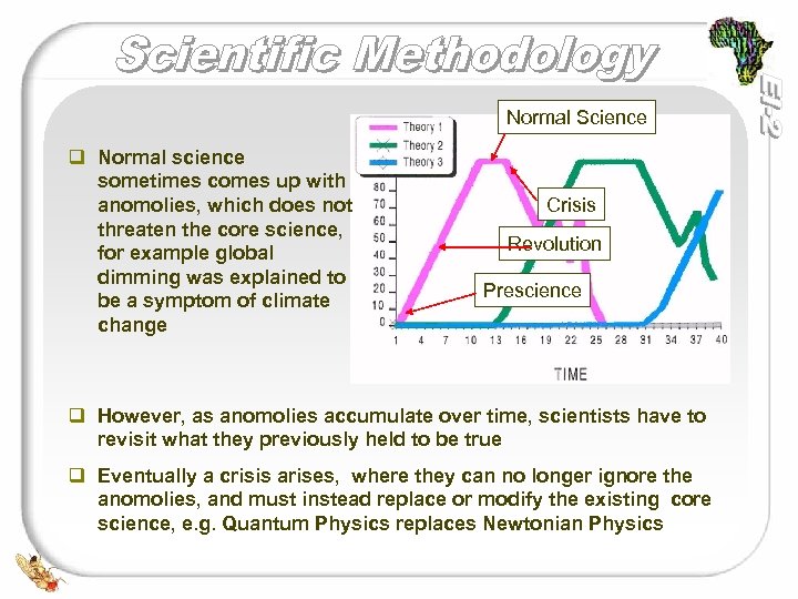 Normal Science q Normal science sometimes comes up with anomolies, which does not threaten