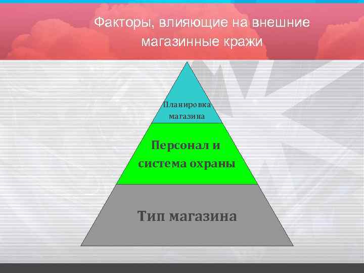 Факторы, влияющие на внешние магазинные кражи Планировка магазина Персонал и система охраны Тип магазина