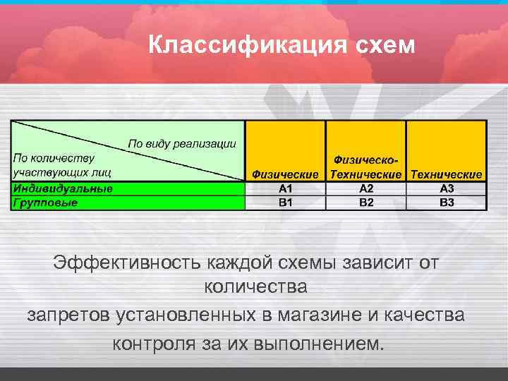 Классификация схем Эффективность каждой схемы зависит от количества запретов установленных в магазине и качества