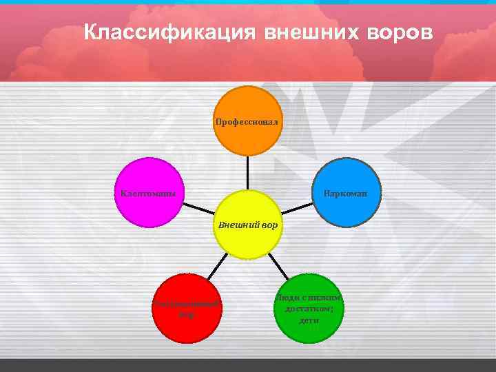 Классификация внешних воров Профессионал Клептоманы Наркоман Внешний вор Ситуационный вор Люди с низким достатком;