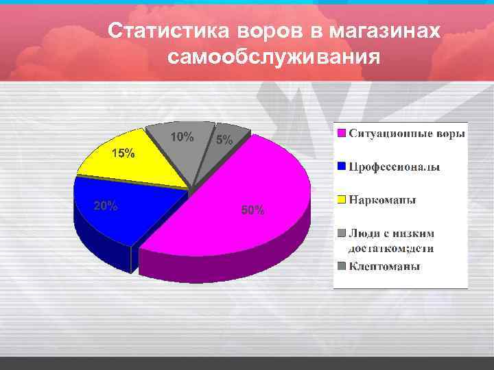 Статистика воров в магазинах самообслуживания 