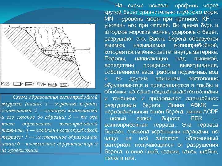 Берег схема