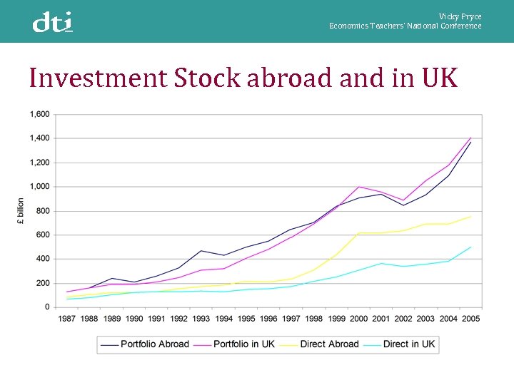 Vicky Pryce Economics Teachers’ National Conference Investment Stock abroad and in UK 